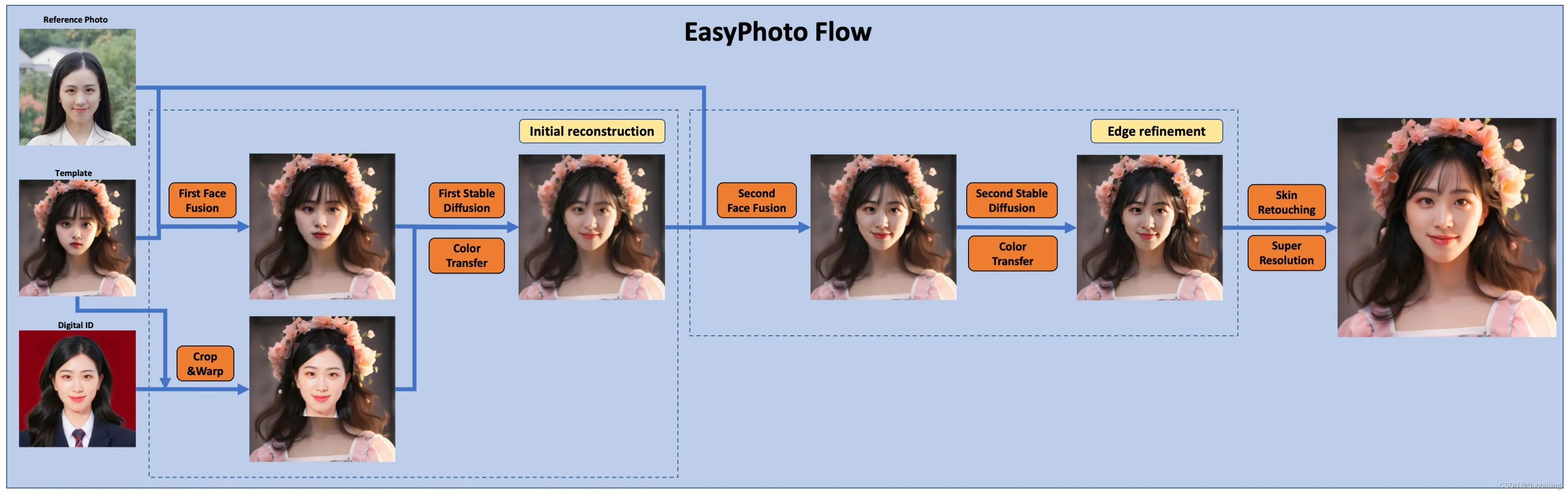 EasyPhoto - 您的AI艺术写真AI工具，快速创建自己的AI数字分身，中文本地整合包