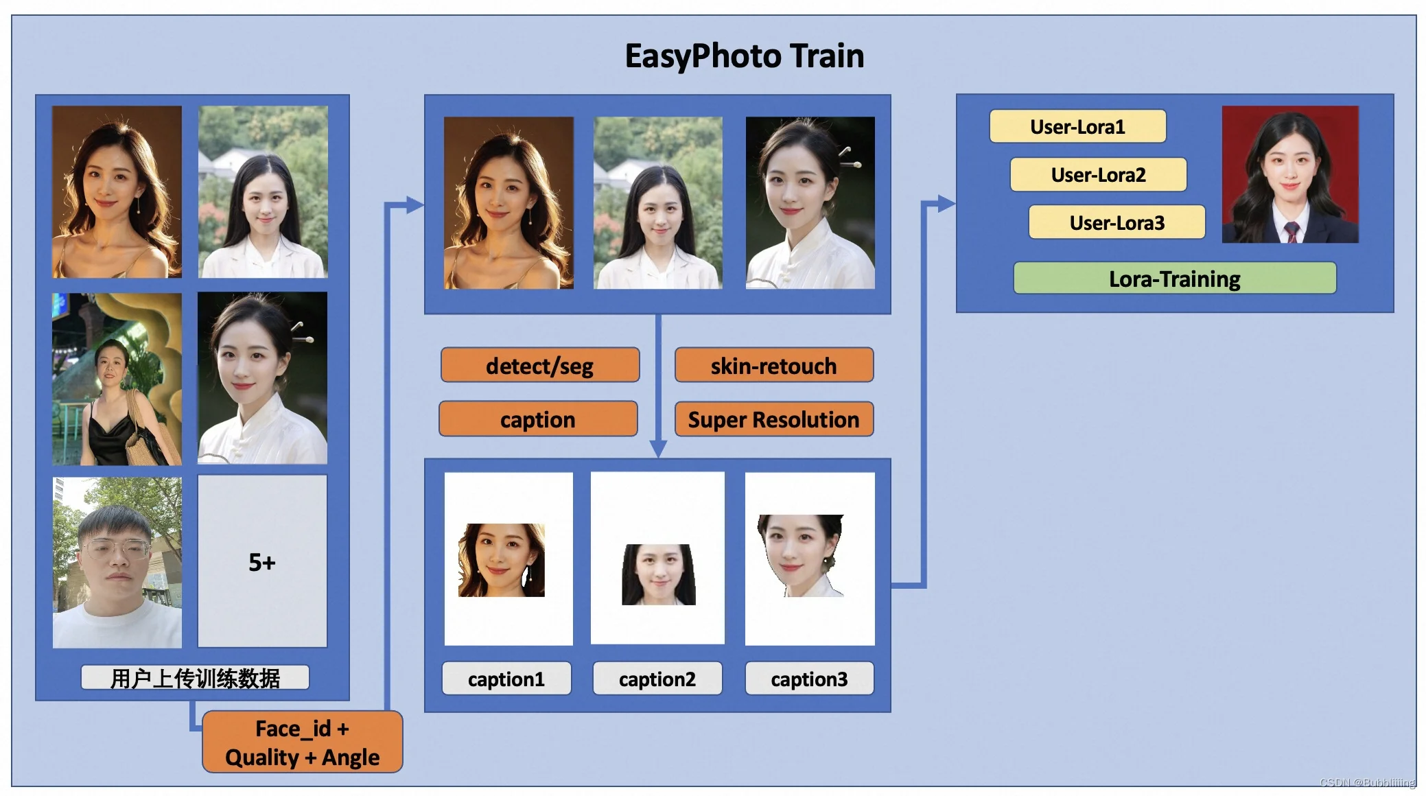 EasyPhoto - 您的AI艺术写真AI工具，快速创建自己的AI数字分身，中文本地整合包