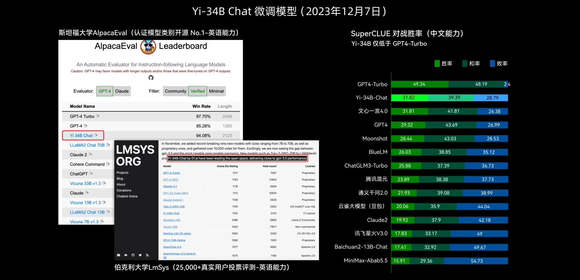零一万物 - 首款开源中英双语大模型，本地部署包，免训练，免安装，李开复最快AI独角兽开源项目~