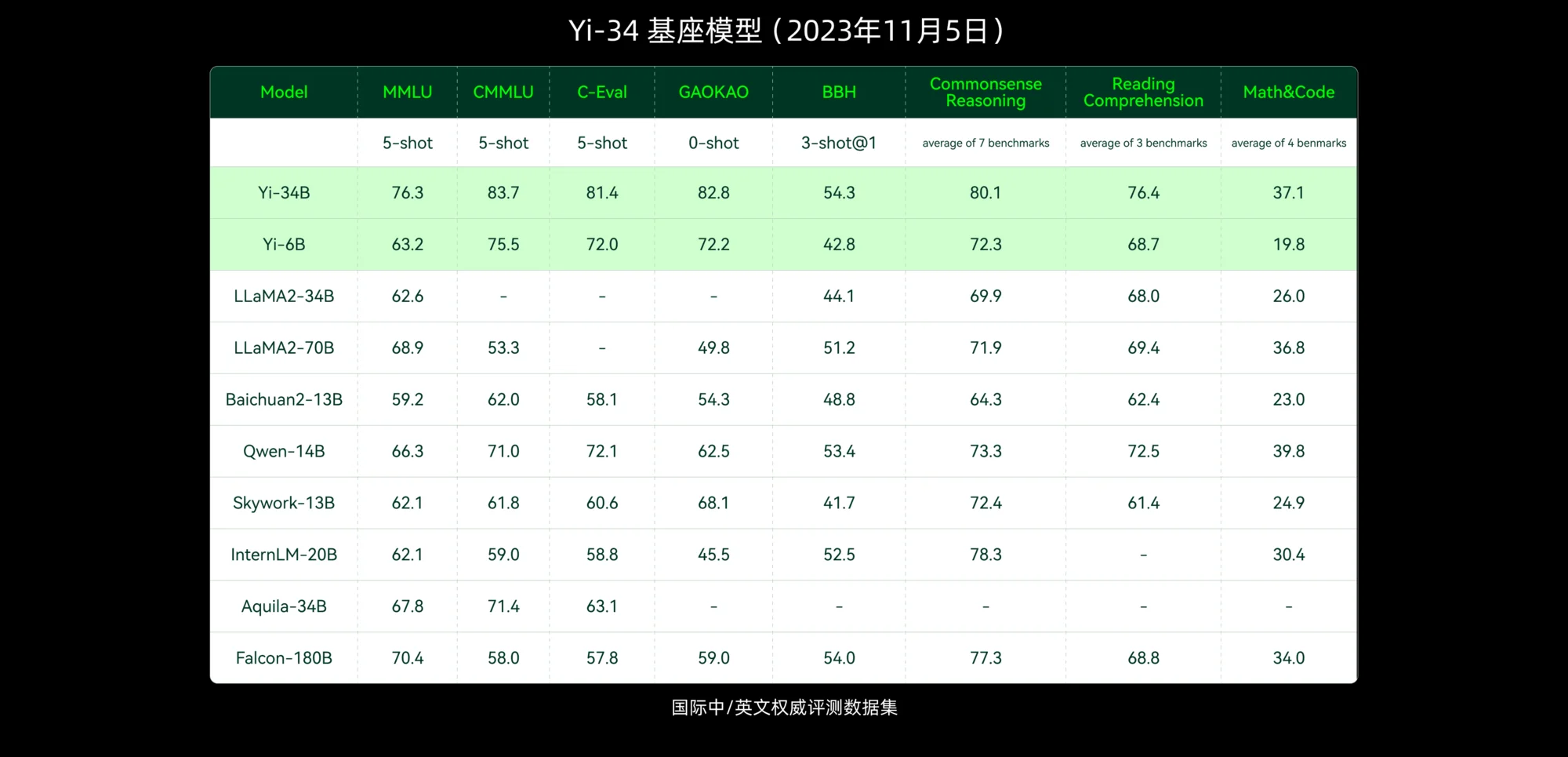 零一万物 - 首款开源中英双语大模型，本地部署包，免训练，免安装，李开复最快AI独角兽开源项目~