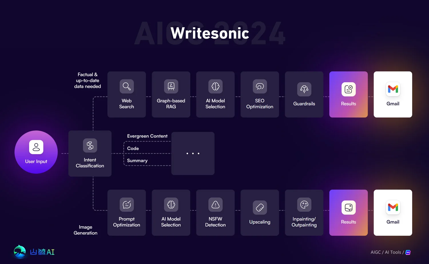 Writesonic - 专为内容创作者设计的AI写作助手，具备搜索引擎优化功能，是少数可以生成博客文章的工具，AI写作在线平台新星！