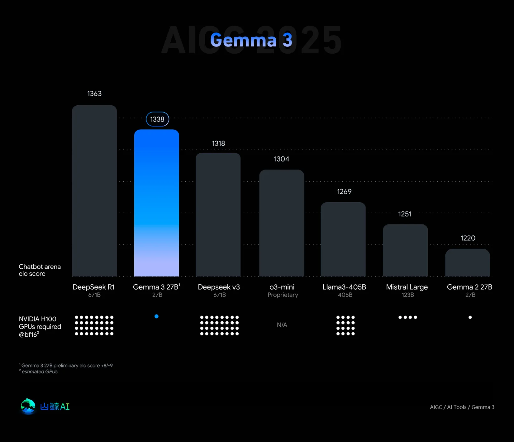 Gemma 3 - 超能硬核进化！Google 产出全球最轻量化的 LLM 开源模型，本地整合包，性能超越 DeepSeek V3，仅次于 DeepSeek R1！